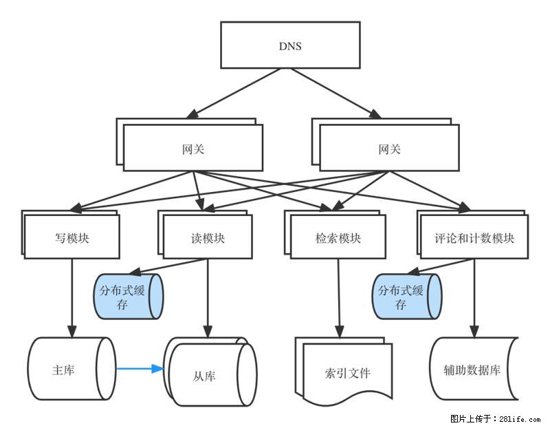 对近十年后端架构发展的思考 - 职场交流 - 林芝生活社区 - 林芝28生活网 linzhi.28life.com